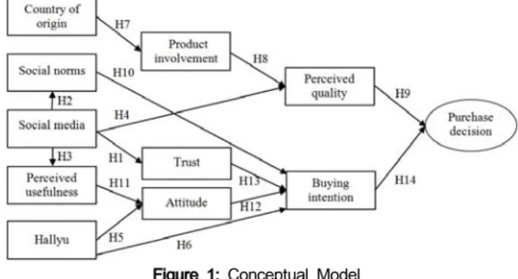 Figure  1:  Conceptual  Model