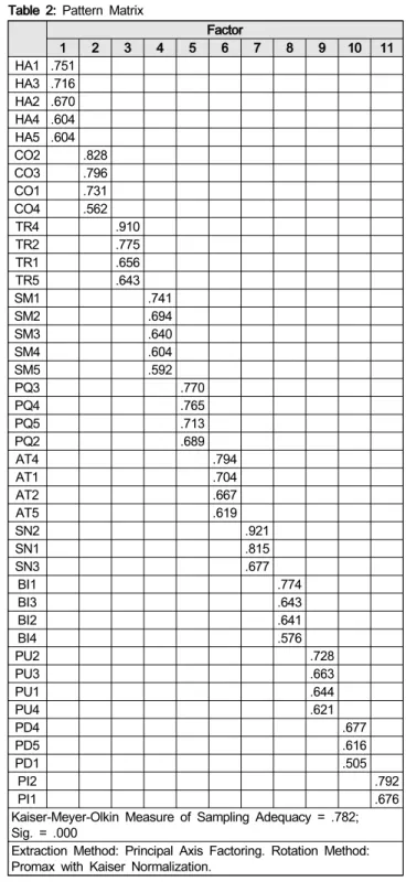 Table  2:  Pattern  Matrix