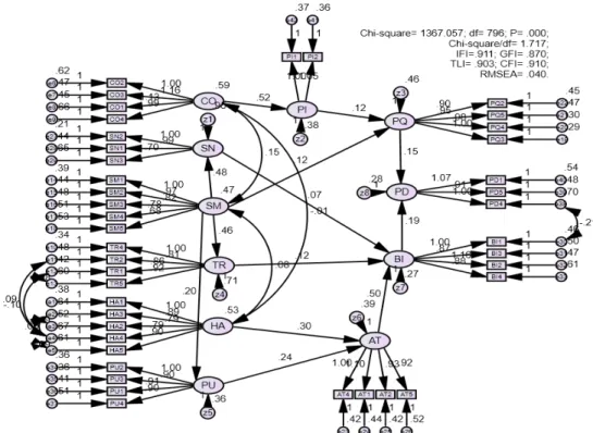 Figure  3:  Structural  Equation  Modeling  (Second  order)