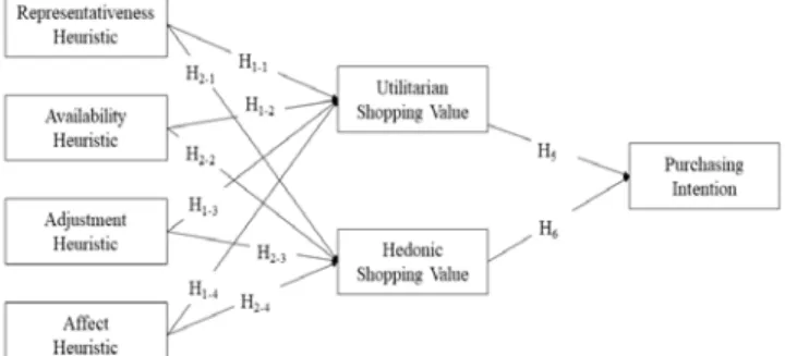 Figure 1: Research Model &amp; Hypotheses