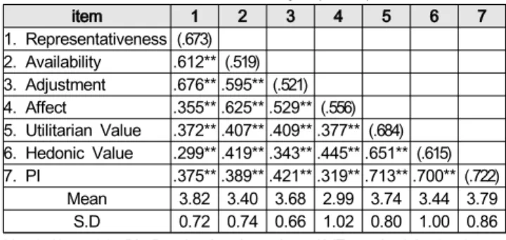 Table 4-3: The effect of heuristic type on Utilitarian Value Mediation