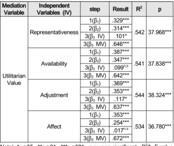 Table 4-6: Mediation effect of Hedonic value between heuristic  type and purchasing intention
