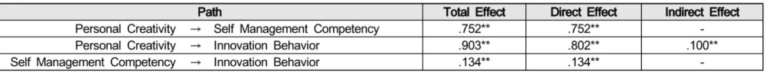 Table  11:  Direct  and  indirect  effects  of  measurement  model<2>