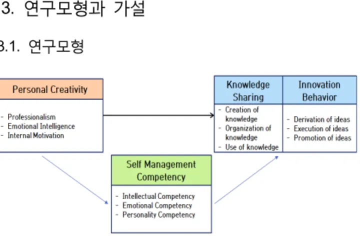 Figure  1:  Research  Model