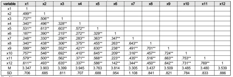 Figure  2:  Confirmatory  factor  analysis  results  of  measurement  variables Table  4:  Model’s  goodness  of  fit  (n=259)