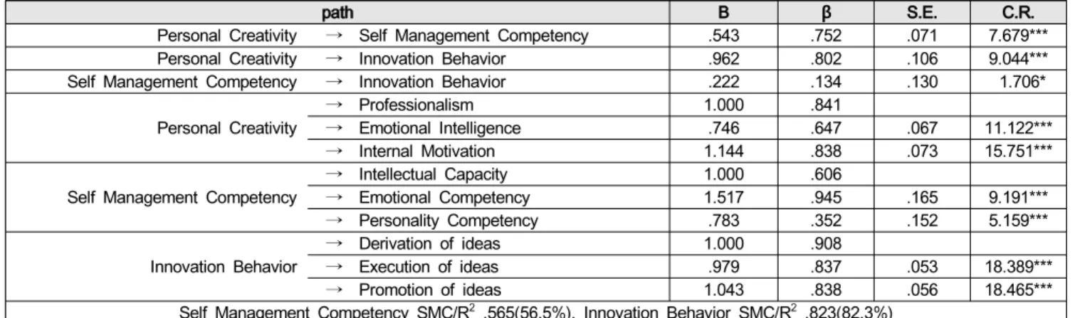 Table  9:  Path  coefficients  of  measurement  models  <2>