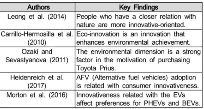 Table  1:  Consumer  Innovativeness  Appeared  in  Environment-  related  Past  Studies   