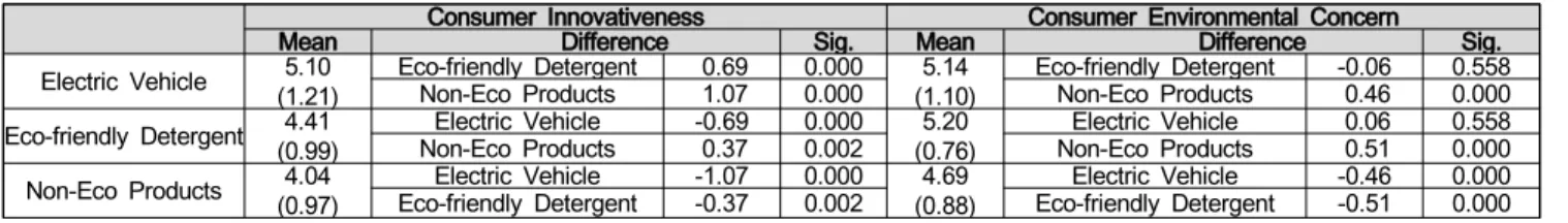 Table  2:  Mean  Comparison  of  Consumer  Innovativeness  and  Environmental  Concern  by  Product  Type