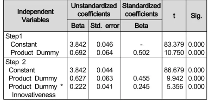 Table  3:  Correlation  Analysis  among  Consumer  Innovativeness,  Consumer  Environmental  Concern,  and  Satisfaction  of  Eco-friendly  Products