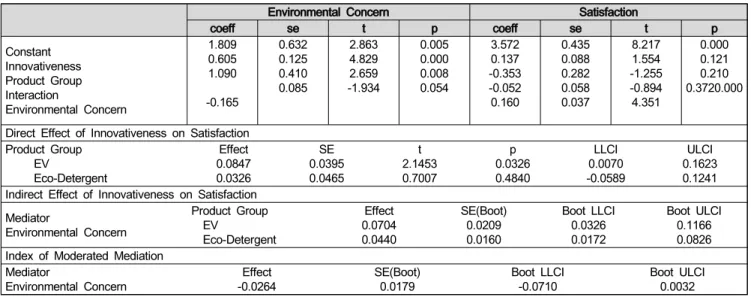 Table  6:  Mediation  Effect  of  Environmental  Concern  &amp;  Moderated  Mediation  Effect  :  Bootstrap  Analysis  Using  Hayes  Process  Macro  Model  8 