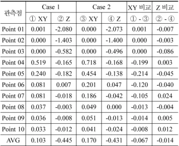 Table 5. Mean Velocity of Observation Points (The Case of Intake, unit : m/s) 관측점 Case 1 Case 2 XY 비교 Z 비교 ① XY ② Z ③ XY ④ Z ① - ③ ② - ④ Point 01 0.001 -2.080 0.000 -2.073 0.001 -0.007 Point 02 0.000 -1.403 0.000 -1.400 0.000 -0.003 Point 03 0.000 -0.582 0