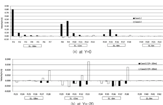 Fig. 10 Mean Velocity of Z-Direction at Observation Points (The Case of Discharge)