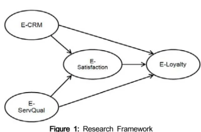 Figure  1:  Research  Framework