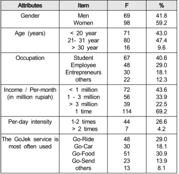 Table  3:  The  Goodness  of  Fit  Model Items Validity Std.  Dev Std. 
