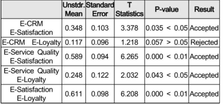 Table  4:  Hypothesis  Result Unstdr. 