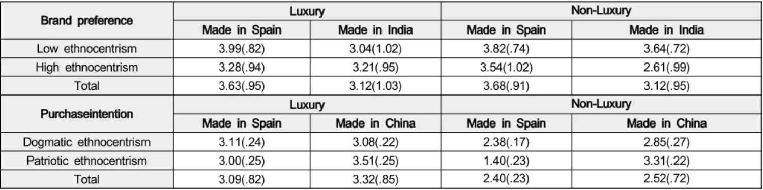 Table  2:  Means  and  standardized  deviation