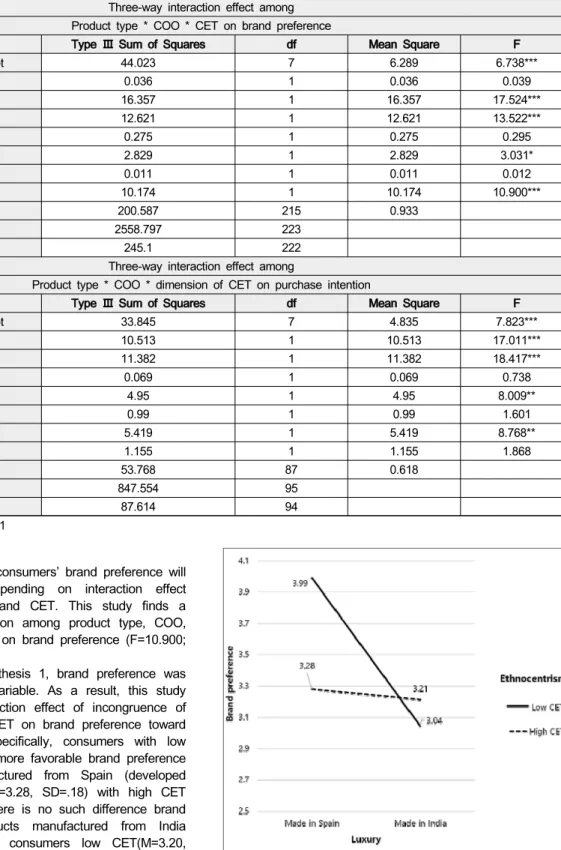 Table  3:  Three-way  interaction  effect  output