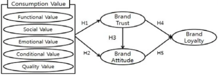 Figure  1:  Research  Model