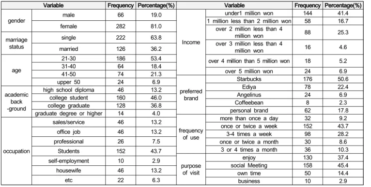 Table  1:  Demographic  Analysis