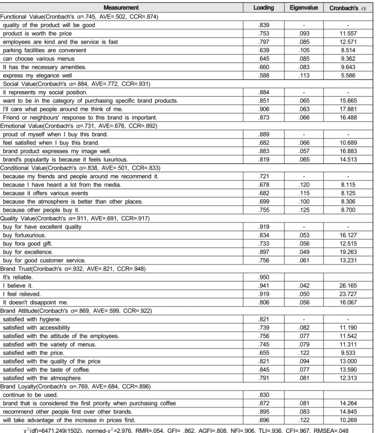 Table  2:  Factor  analysis  and  reliability
