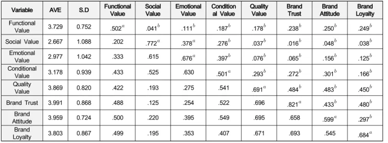 Table  3:  Technical  Statistics  and  Correlation  Analysis