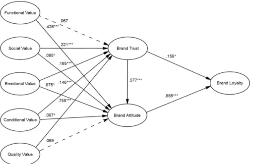 Figure  2:  Modified  Research  Model Table  4:  Hypothesis  Verification  Result