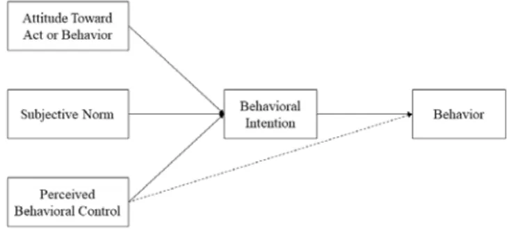 Figure  1:  Model  of  TPB  (Theory  of  Planned  Behavior)    Specifically,  it  was  set  as  a  judgment  on  the  ethical  responsibility  activities  of  the  SME  which  is  being  discussed  recently  with  a  positive  attitude  toward  the  compan