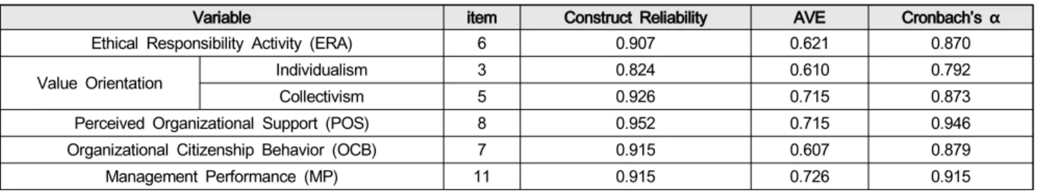 Table  1:  Results  of  Reliability  &amp;  Validity
