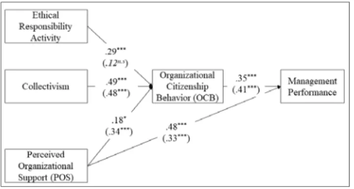 Figure  4:  Results  of  putting  collectivism  into  the  value  orientation The  model  fit  for  each  model  is  presented  in  Table  4.