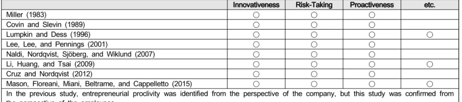 Table  1:  The  entrepreneurial  proclivity  dimensions  in  literature