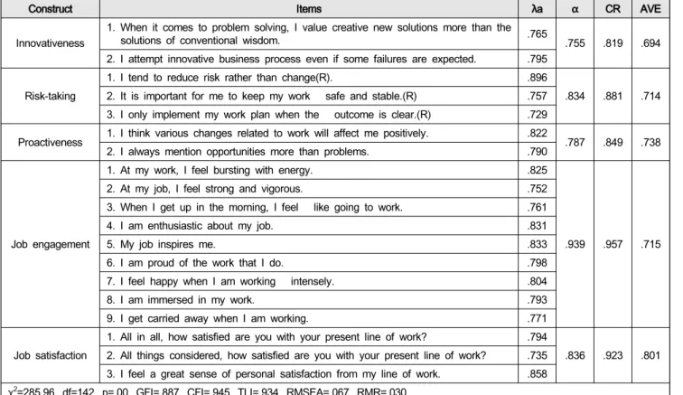 Table  2:  Scale  items  and  confirmatory  factor  analysis  results