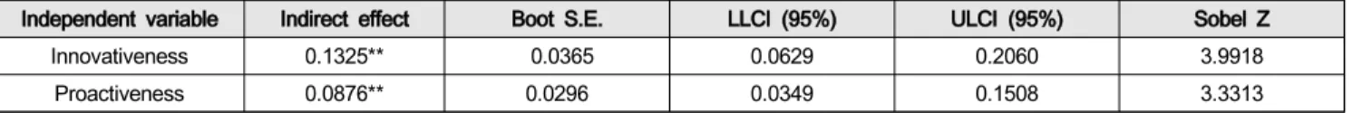 Table  4:  Mediating  effect  tests
