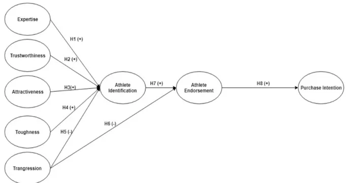 Figure  1:  The  suggested  theoretical  model