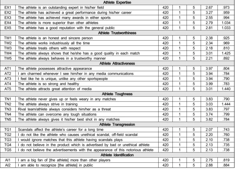 Table  1:  Descriptive  statistics  of  quantitative  variables