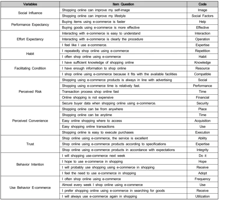 Table  1.  Shown  the  measurement  of  variables  social  influence  (SI)  which  consists  of  four  item  questions  with  dimensions  (e.g.,  social  factors  and  images)  Performance  Expectancy  (PE)  which  includes  of  four  items  of  questions 