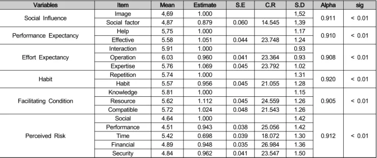 Table  3:  The  Goodness  of  Fit  Test