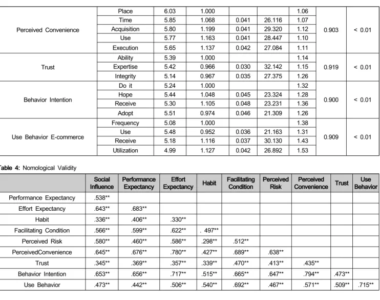 Table  4:  Nomological  Validity