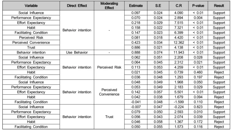 Table  5:  Hypothesis  Test