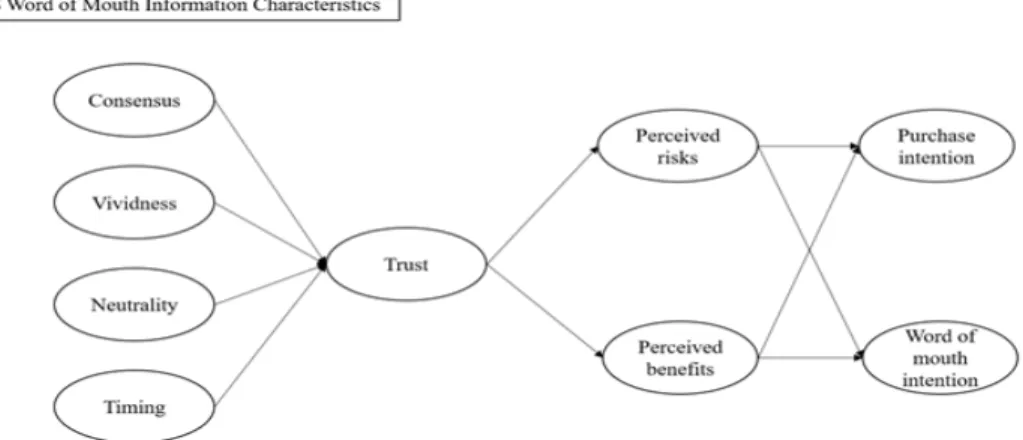 Figure  1:  Research  Model