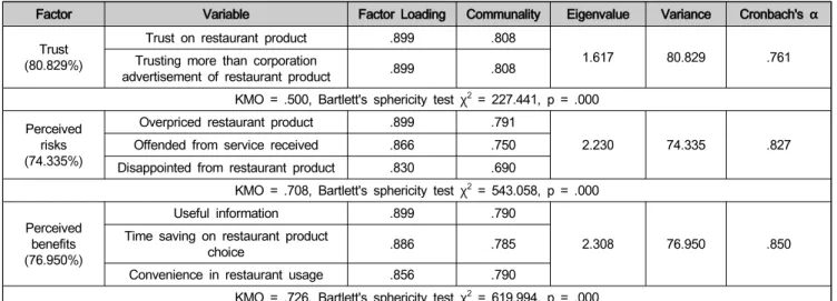 Table  4:  Validity  and  Reliability  Analysis  of  Trust,  Perceived  Risks,  and  Perceived  Benefits