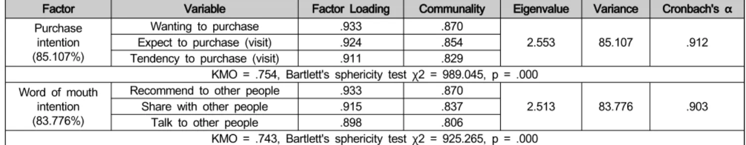 Table  5:  Validity  and  Reliability  Analysis  of  Purchase  Intention  and  Word  of  Mouth  Intention