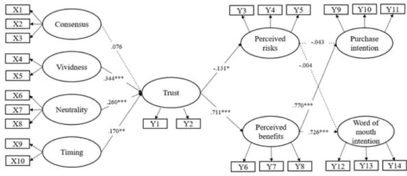 Figure  2:  Result  of  Hypotheses  Testing Table  7:  Summarized  Results  of  Hypotheses  Testing