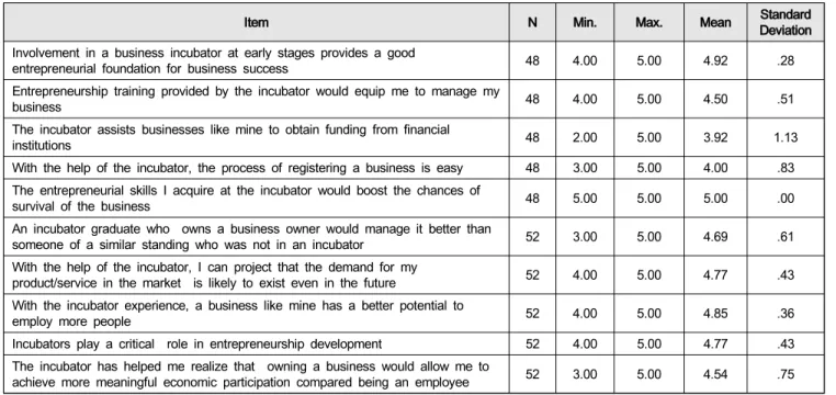 Table  2:  Descriptive  statistics  associated  with  the  role  of  incubators  scale 
