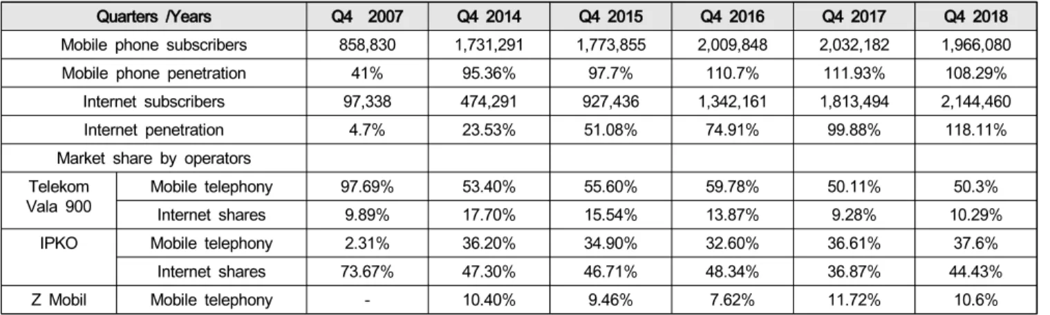 Table  1:  Development  trends  through  year  of  the  Telecommunication  Industry  in  Kosovo