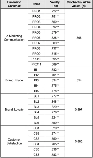 Table  3:  Validity  and  Reliability  test  for  items  and  the  constructs Dimension 