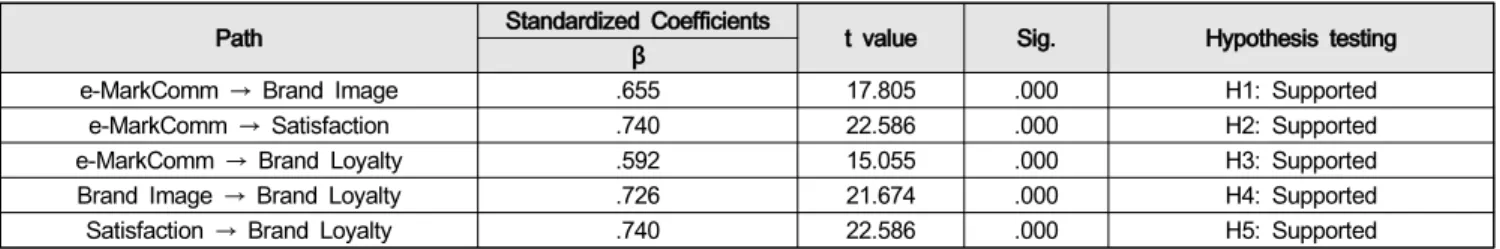 Table  5:  Hypothesis  testing