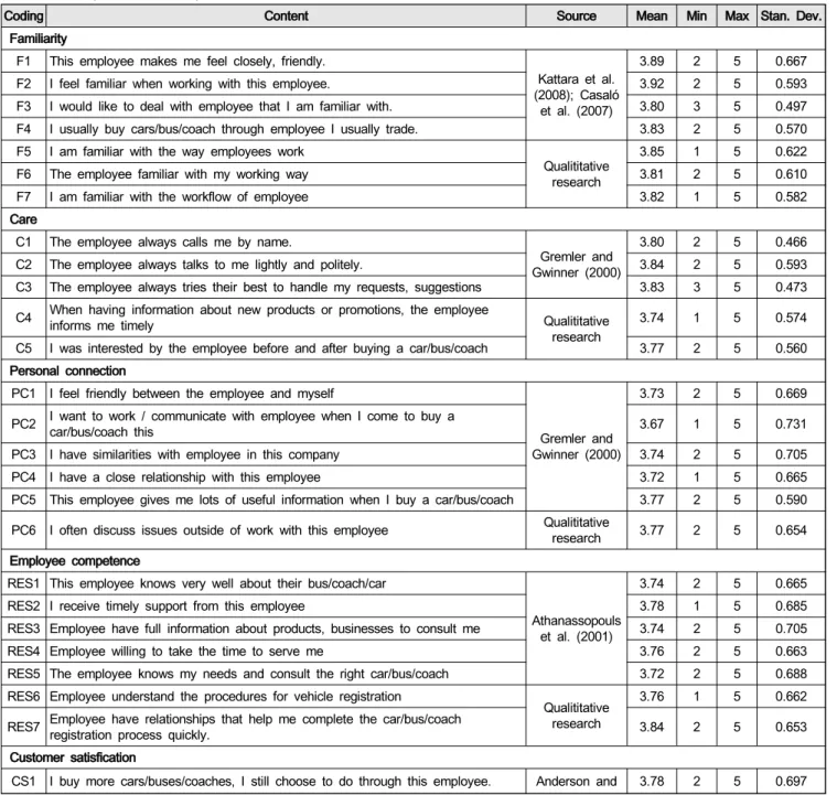 Table  2:  Descriptive  statistic  of  quantitative  variables