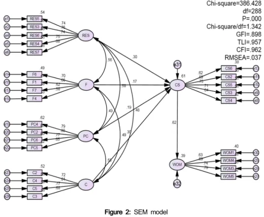 Figure  3:  Research  model  after  adjusting Table  6:  Result  of  analyzing  SEM  model