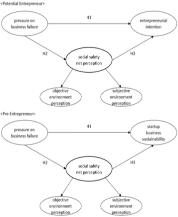 Figure  1:  Research  Model