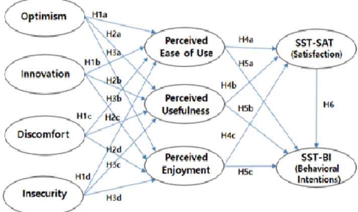 Figure  1:  Research  Model